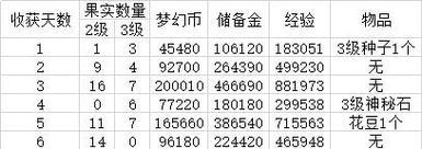 《梦幻西游2》游戏新手任务完整攻略（让你轻松上手游戏的必备任务指南）